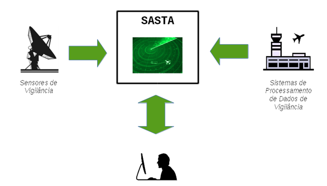Imagem do Sistema de Apoio aos Serviços de Tráfego Aéreo (SASTA)
